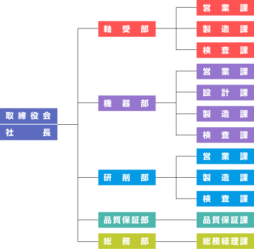 組織図